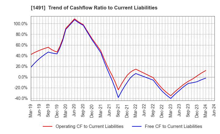 1491 Chugai Mining Co.,Ltd.: Trend of Cashflow Ratio to Current Liabilities