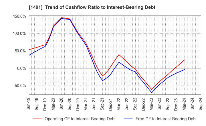 1491 Chugai Mining Co.,Ltd.: Trend of Cashflow Ratio to Interest-Bearing Debt