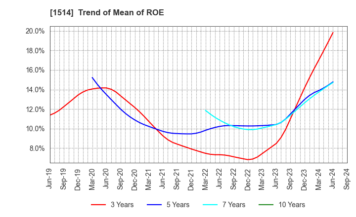 1514 Sumiseki Holdings,Inc.: Trend of Mean of ROE