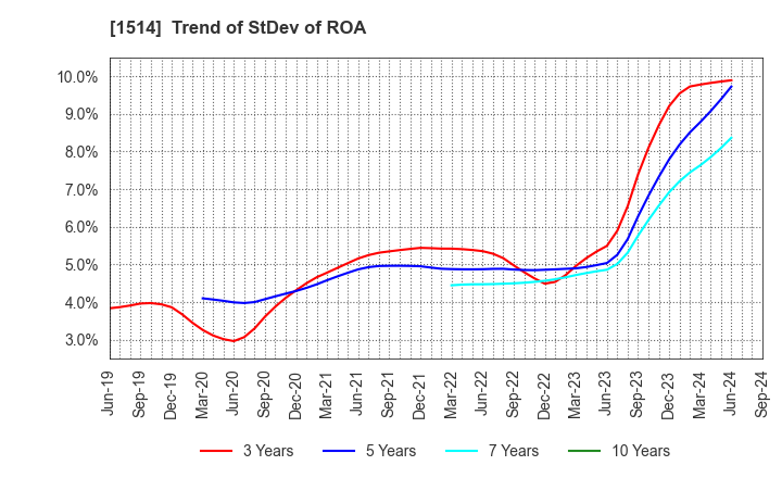 1514 Sumiseki Holdings,Inc.: Trend of StDev of ROA