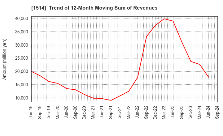 1514 Sumiseki Holdings,Inc.: Trend of 12-Month Moving Sum of Revenues