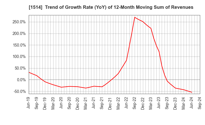 1514 Sumiseki Holdings,Inc.: Trend of Growth Rate (YoY) of 12-Month Moving Sum of Revenues