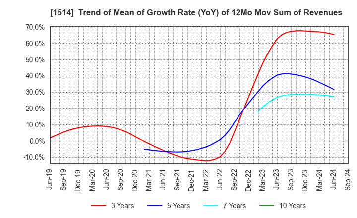 1514 Sumiseki Holdings,Inc.: Trend of Mean of Growth Rate (YoY) of 12Mo Mov Sum of Revenues