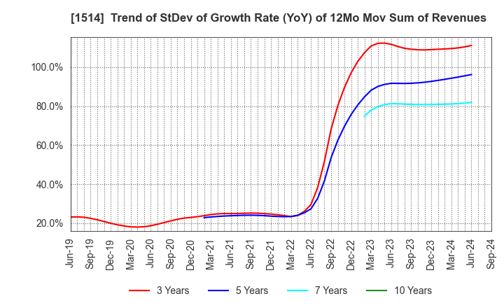 1514 Sumiseki Holdings,Inc.: Trend of StDev of Growth Rate (YoY) of 12Mo Mov Sum of Revenues