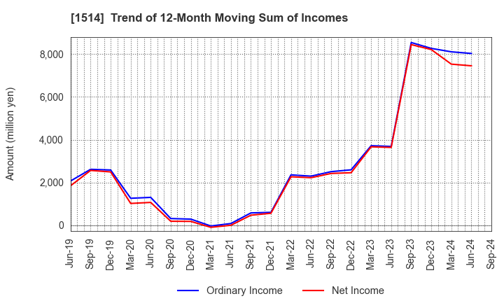 1514 Sumiseki Holdings,Inc.: Trend of 12-Month Moving Sum of Incomes