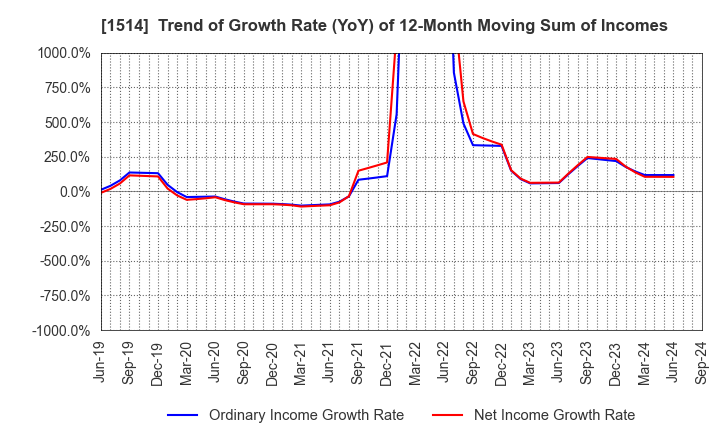 1514 Sumiseki Holdings,Inc.: Trend of Growth Rate (YoY) of 12-Month Moving Sum of Incomes