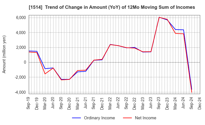 1514 Sumiseki Holdings,Inc.: Trend of Change in Amount (YoY) of 12Mo Moving Sum of Incomes