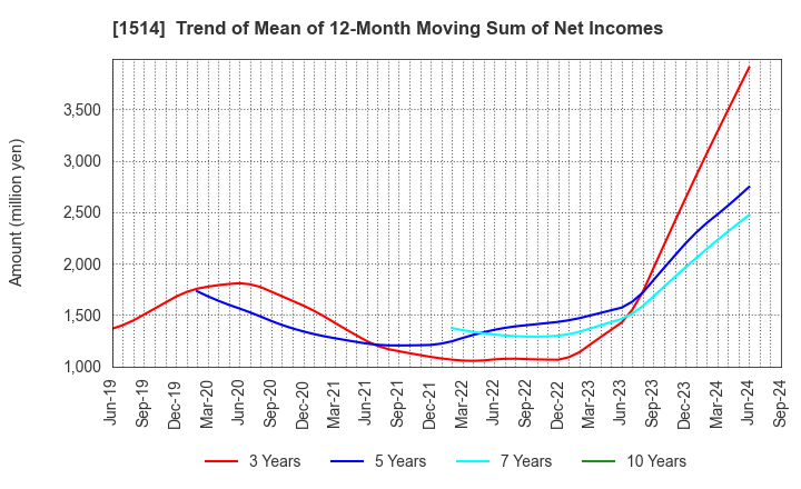 1514 Sumiseki Holdings,Inc.: Trend of Mean of 12-Month Moving Sum of Net Incomes