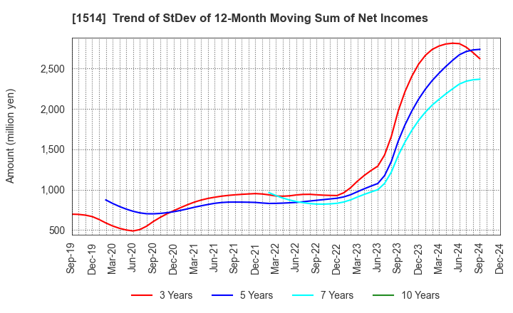 1514 Sumiseki Holdings,Inc.: Trend of StDev of 12-Month Moving Sum of Net Incomes