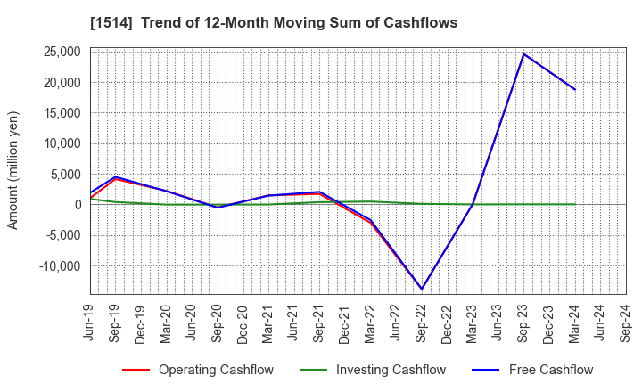 1514 Sumiseki Holdings,Inc.: Trend of 12-Month Moving Sum of Cashflows