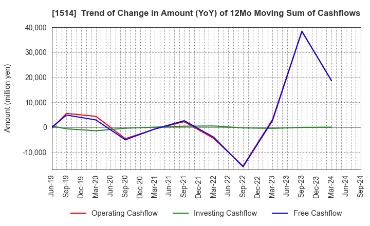 1514 Sumiseki Holdings,Inc.: Trend of Change in Amount (YoY) of 12Mo Moving Sum of Cashflows