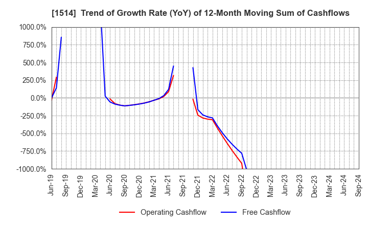 1514 Sumiseki Holdings,Inc.: Trend of Growth Rate (YoY) of 12-Month Moving Sum of Cashflows