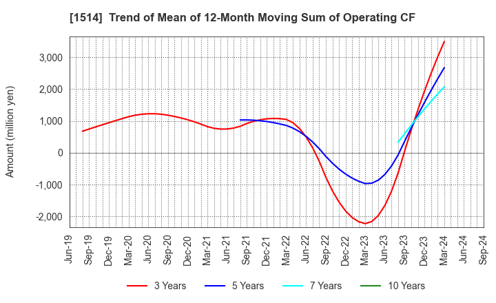 1514 Sumiseki Holdings,Inc.: Trend of Mean of 12-Month Moving Sum of Operating CF