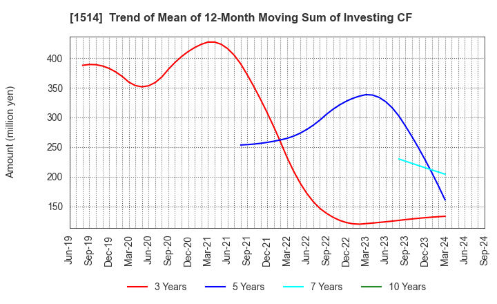 1514 Sumiseki Holdings,Inc.: Trend of Mean of 12-Month Moving Sum of Investing CF