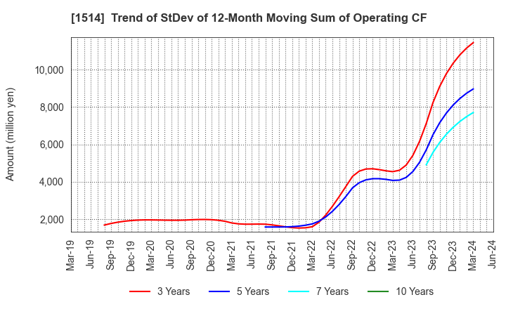1514 Sumiseki Holdings,Inc.: Trend of StDev of 12-Month Moving Sum of Operating CF