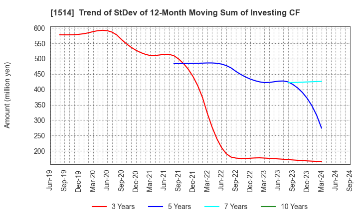 1514 Sumiseki Holdings,Inc.: Trend of StDev of 12-Month Moving Sum of Investing CF