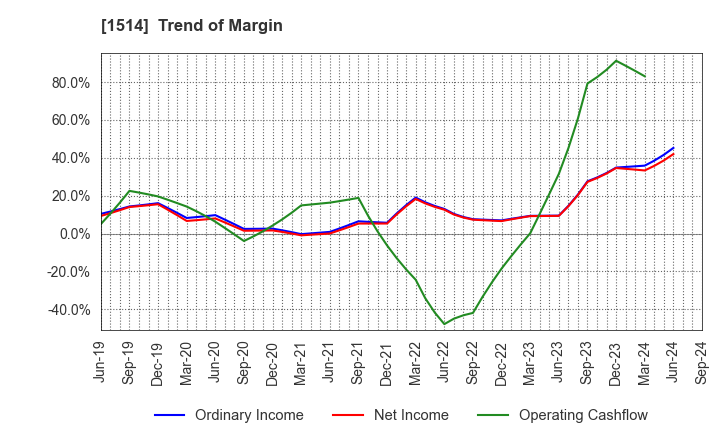 1514 Sumiseki Holdings,Inc.: Trend of Margin