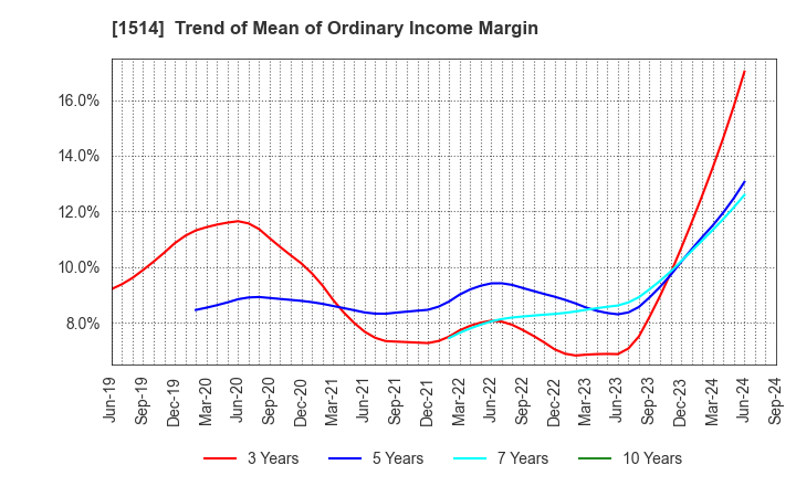 1514 Sumiseki Holdings,Inc.: Trend of Mean of Ordinary Income Margin