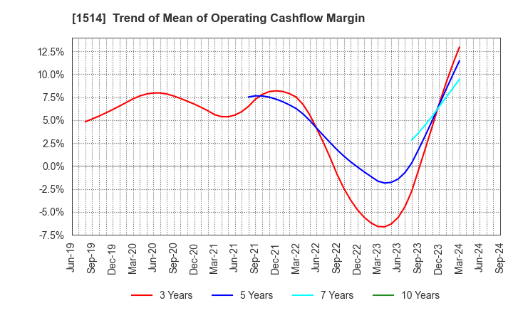 1514 Sumiseki Holdings,Inc.: Trend of Mean of Operating Cashflow Margin