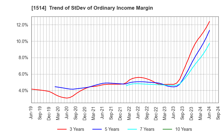 1514 Sumiseki Holdings,Inc.: Trend of StDev of Ordinary Income Margin