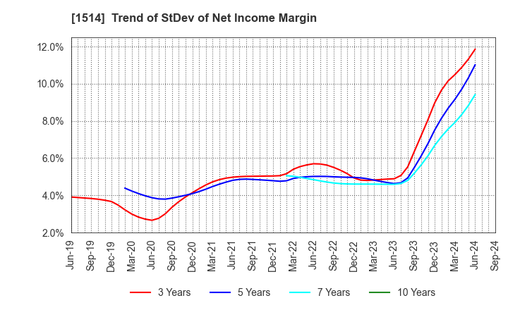 1514 Sumiseki Holdings,Inc.: Trend of StDev of Net Income Margin