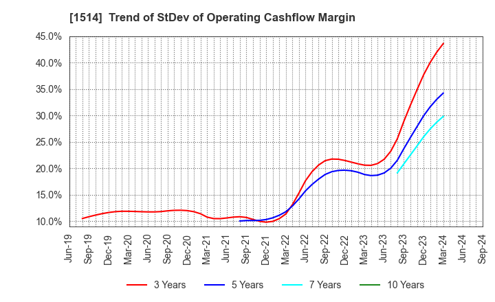 1514 Sumiseki Holdings,Inc.: Trend of StDev of Operating Cashflow Margin