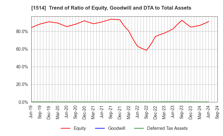 1514 Sumiseki Holdings,Inc.: Trend of Ratio of Equity, Goodwill and DTA to Total Assets