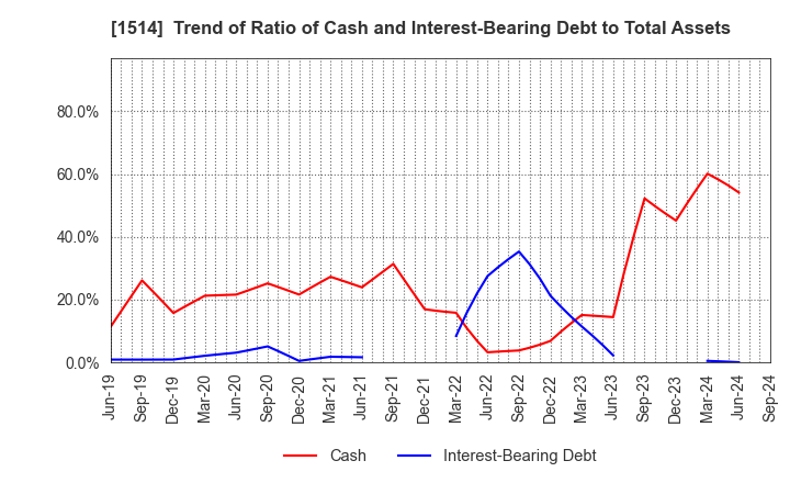 1514 Sumiseki Holdings,Inc.: Trend of Ratio of Cash and Interest-Bearing Debt to Total Assets