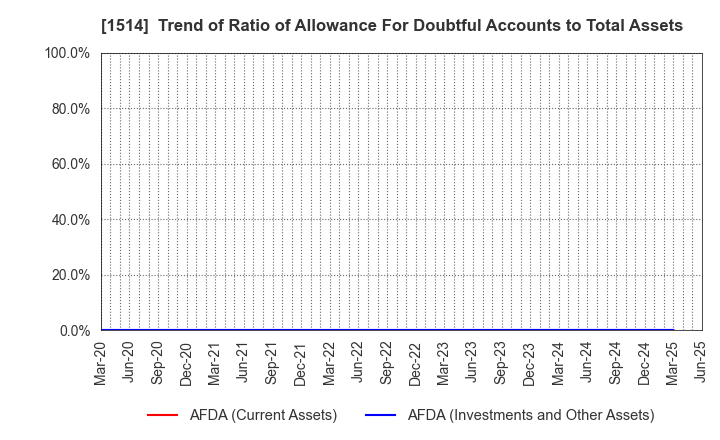1514 Sumiseki Holdings,Inc.: Trend of Ratio of Allowance For Doubtful Accounts to Total Assets