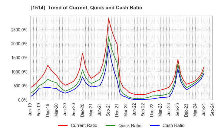 1514 Sumiseki Holdings,Inc.: Trend of Current, Quick and Cash Ratio