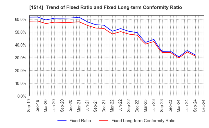 1514 Sumiseki Holdings,Inc.: Trend of Fixed Ratio and Fixed Long-term Conformity Ratio