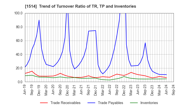 1514 Sumiseki Holdings,Inc.: Trend of Turnover Ratio of TR, TP and Inventories