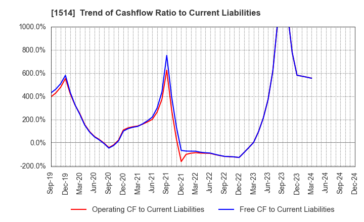 1514 Sumiseki Holdings,Inc.: Trend of Cashflow Ratio to Current Liabilities