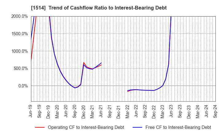 1514 Sumiseki Holdings,Inc.: Trend of Cashflow Ratio to Interest-Bearing Debt