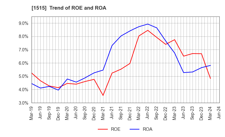 1515 Nittetsu Mining Co.,Ltd.: Trend of ROE and ROA