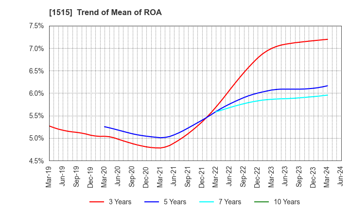 1515 Nittetsu Mining Co.,Ltd.: Trend of Mean of ROA