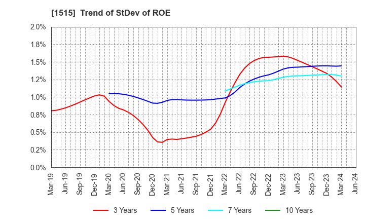 1515 Nittetsu Mining Co.,Ltd.: Trend of StDev of ROE
