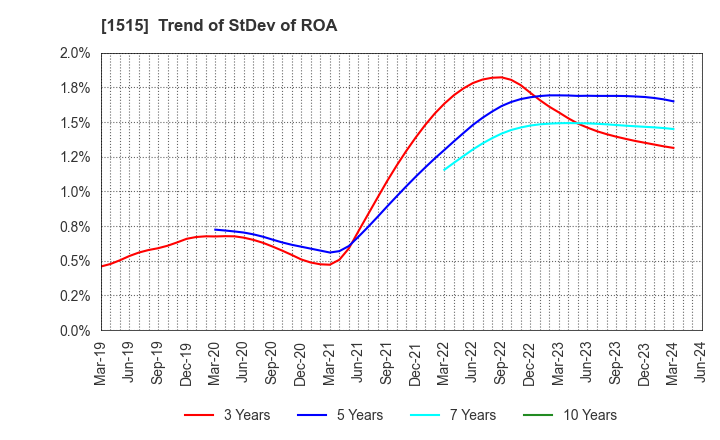 1515 Nittetsu Mining Co.,Ltd.: Trend of StDev of ROA