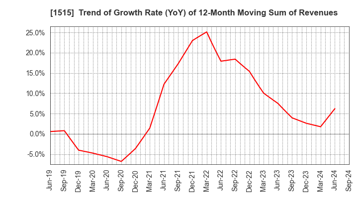 1515 Nittetsu Mining Co.,Ltd.: Trend of Growth Rate (YoY) of 12-Month Moving Sum of Revenues