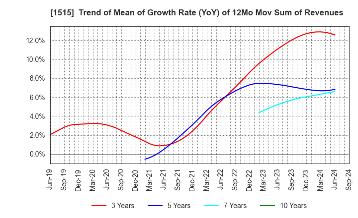 1515 Nittetsu Mining Co.,Ltd.: Trend of Mean of Growth Rate (YoY) of 12Mo Mov Sum of Revenues