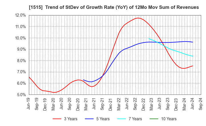 1515 Nittetsu Mining Co.,Ltd.: Trend of StDev of Growth Rate (YoY) of 12Mo Mov Sum of Revenues