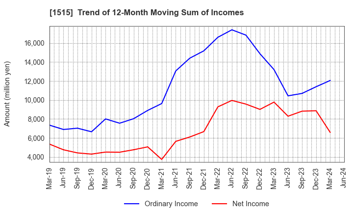 1515 Nittetsu Mining Co.,Ltd.: Trend of 12-Month Moving Sum of Incomes