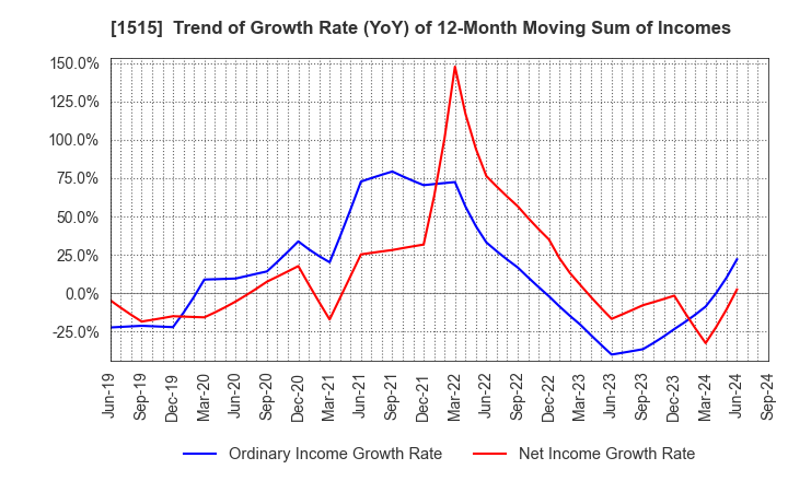 1515 Nittetsu Mining Co.,Ltd.: Trend of Growth Rate (YoY) of 12-Month Moving Sum of Incomes