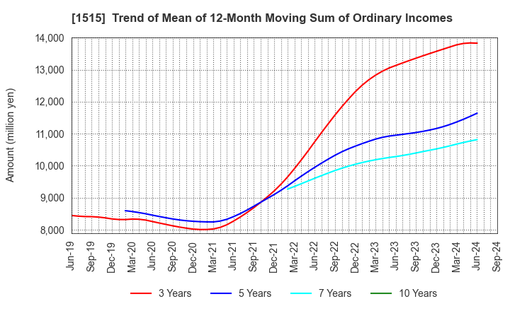 1515 Nittetsu Mining Co.,Ltd.: Trend of Mean of 12-Month Moving Sum of Ordinary Incomes