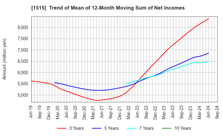 1515 Nittetsu Mining Co.,Ltd.: Trend of Mean of 12-Month Moving Sum of Net Incomes