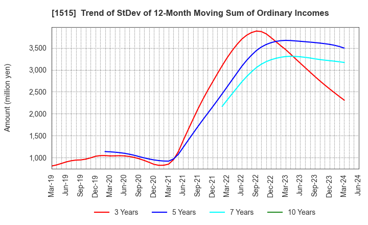 1515 Nittetsu Mining Co.,Ltd.: Trend of StDev of 12-Month Moving Sum of Ordinary Incomes