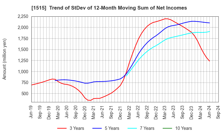 1515 Nittetsu Mining Co.,Ltd.: Trend of StDev of 12-Month Moving Sum of Net Incomes