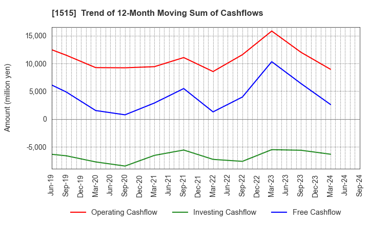 1515 Nittetsu Mining Co.,Ltd.: Trend of 12-Month Moving Sum of Cashflows