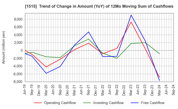 1515 Nittetsu Mining Co.,Ltd.: Trend of Change in Amount (YoY) of 12Mo Moving Sum of Cashflows