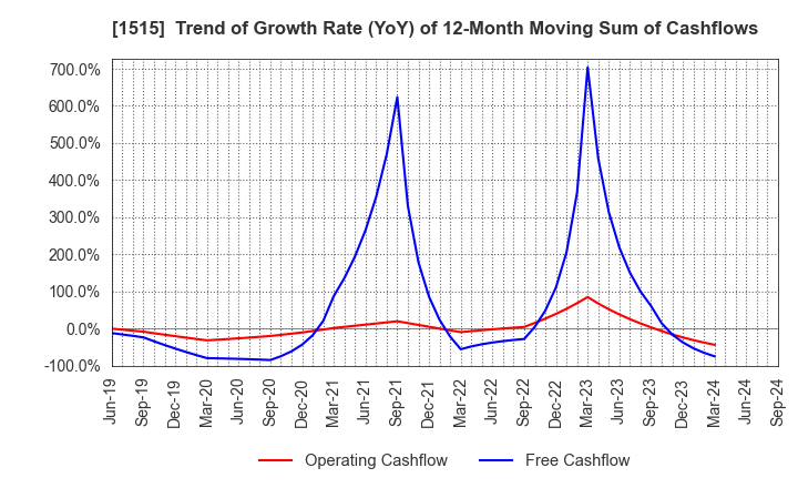 1515 Nittetsu Mining Co.,Ltd.: Trend of Growth Rate (YoY) of 12-Month Moving Sum of Cashflows